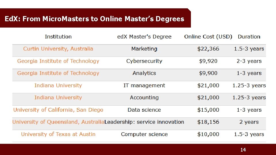 Ed. X: From Micro. Masters to Online Master’s Degrees 14 