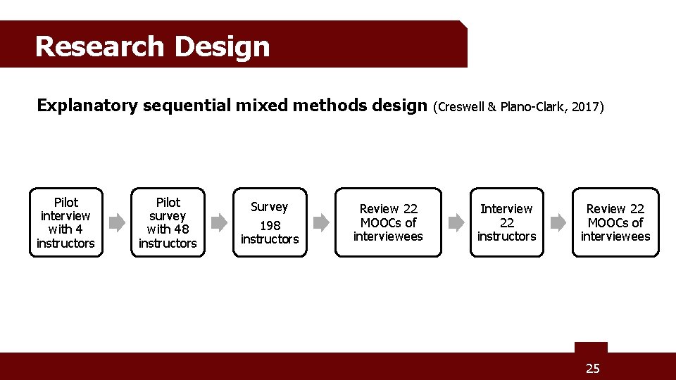 Research Design Explanatory sequential mixed methods design Pilot interview with 4 instructors Pilot survey