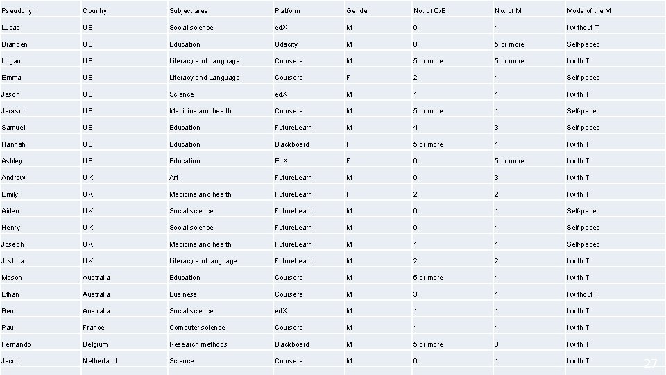 Pseudonym Country Subject area Platform Gender No. of O/B No. of M Mode of