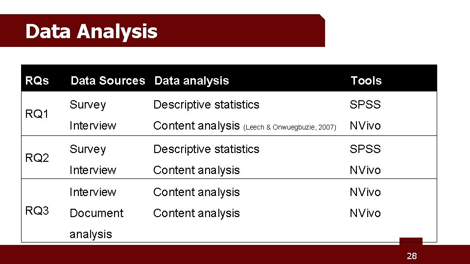 Data Analysis RQ 1 RQ 2 RQ 3 Data Sources Data analysis Tools Survey