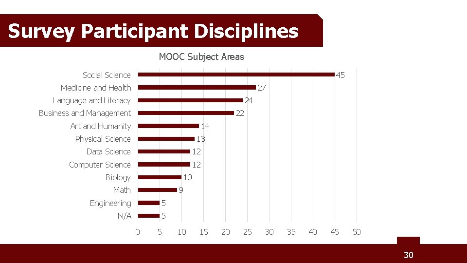 Survey Participant Disciplines MOOC Subject Areas Social Science 45 Medicine and Health 27 24