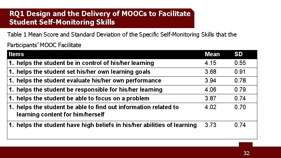 RQ 1 Design and the Delivery of MOOCs to Facilitate Student Self-Monitoring Skills Table