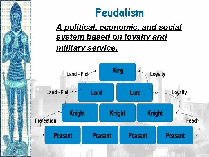 Feudalism A political, economic, and social system based on loyalty and military service. 