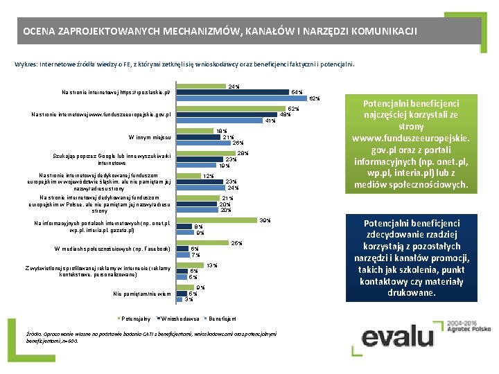 OCENA ZAPROJEKTOWANYCH MECHANIZMÓW, KANAŁÓW I NARZĘDZI KOMUNIKACJI Wykres: Internetowe źródła wiedzy o FE, z