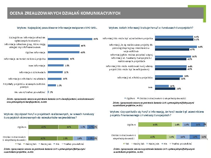 OCENA ZREALIZOWANYCH DZIAŁAŃ KOMUNIKACYJNYCH Wykres: Najczęściej poszukiwane informacje związane z RPO WSL. Szczegółowe informacje