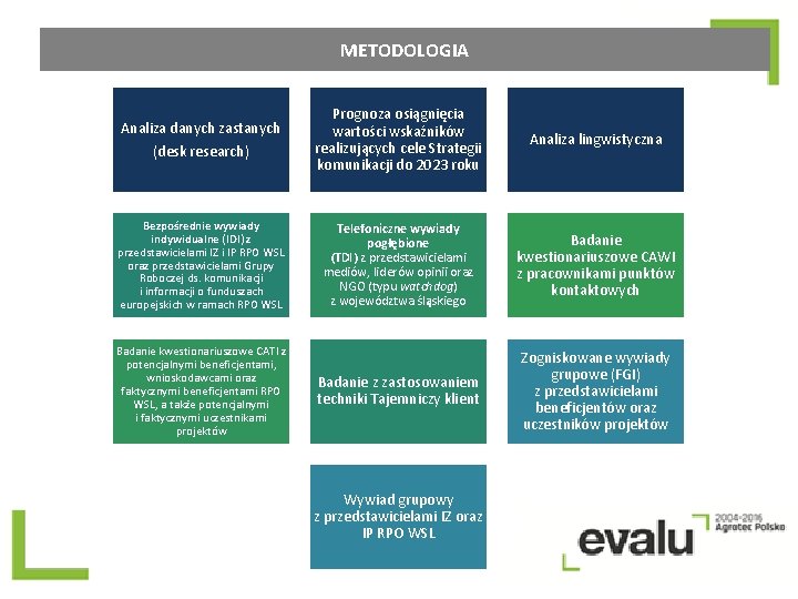 METODOLOGIA Analiza danych zastanych (desk research) Prognoza osiągnięcia wartości wskaźników realizujących cele Strategii komunikacji