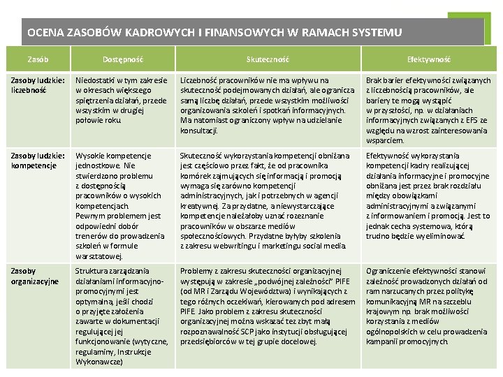 OCENA ZASOBÓW KADROWYCH I FINANSOWYCH W RAMACH SYSTEMU Zasób Dostępność Skuteczność Efektywność Zasoby ludzkie: