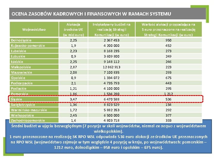 OCENA ZASOBÓW KADROWYCH I FINANSOWYCH W RAMACH SYSTEMU Województwo Dolnośląskie Kujawsko-pomorskie Lubelskie Lubuskie Łódzkie