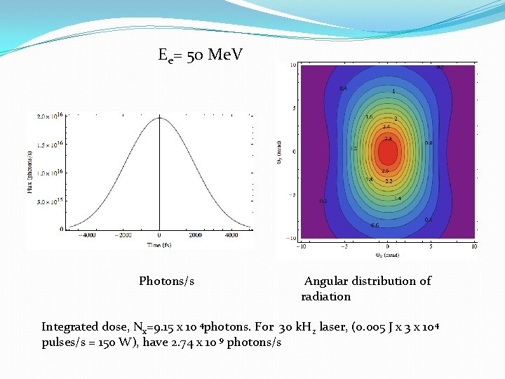 Ee= 50 Me. V Photons/s Angular distribution of radiation Integrated dose, Nx=9. 15 x