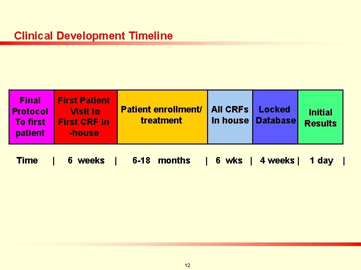 Clinical Development Timeline Final Protocol To first patient Time First Patient Visit to First