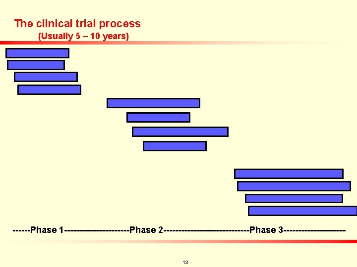 The clinical trial process (Usually 5 – 10 years) ------Phase 1 -----------Phase 2 ---------------Phase