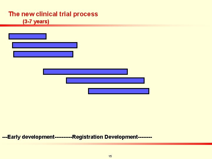 The new clinical trial process (3 -7 years) ---Early development-----Registration Development---- 15 