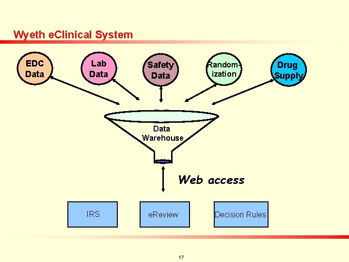 Wyeth e. Clinical System EDC Data Lab Data Safety Data Randomization Data Warehouse Web