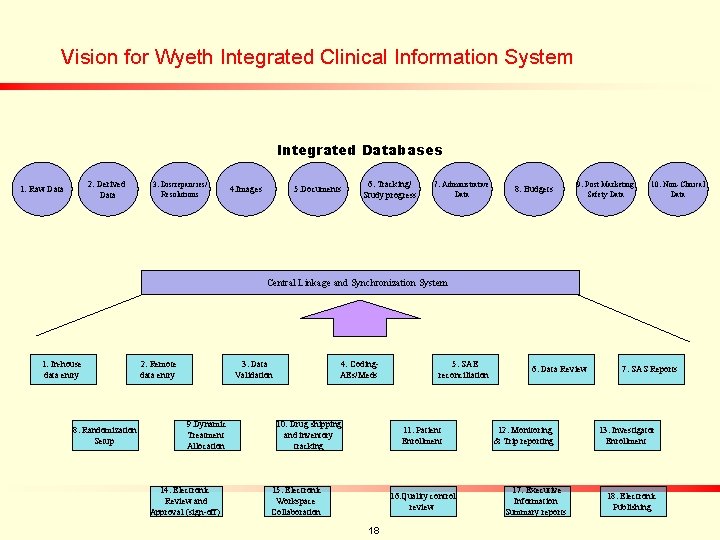 Vision for Wyeth Integrated Clinical Information System Integrated Databases 2. Derived Data 1. Raw
