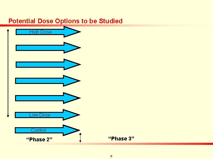 Potential Dose Options to be Studied High Dose Low Dose Control “Phase 2” “Phase