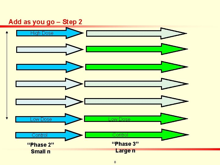Add as you go – Step 2 High Dose Low Dose Control “Phase 2”