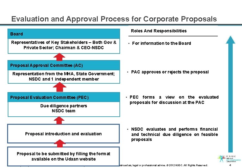 Evaluation and Approval Process for Corporate Proposals Roles And Responsibilities Board Representatives of Key