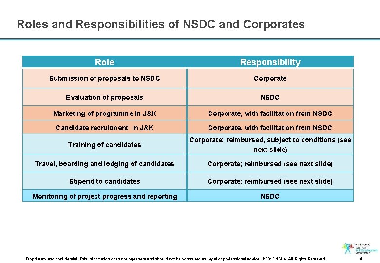 Roles and Responsibilities of NSDC and Corporates Role Responsibility Submission of proposals to NSDC