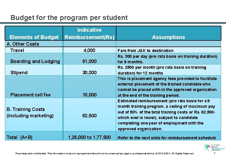 Budget for the program per student Elements of Budget A. Other Costs Travel Indicative