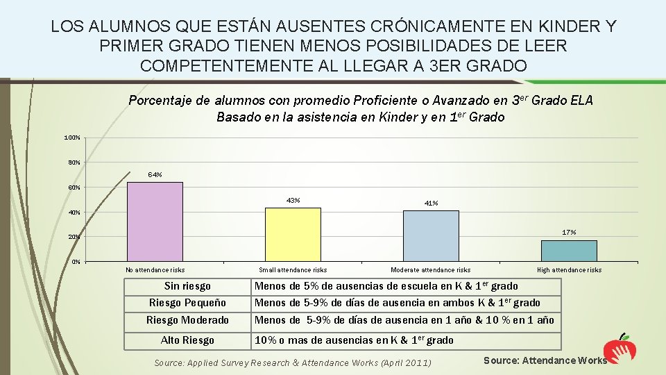 LOS ALUMNOS QUE ESTÁN AUSENTES CRÓNICAMENTE EN KINDER Y PRIMER GRADO TIENEN MENOS POSIBILIDADES