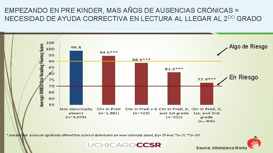 EMPEZANDO EN PRE KINDER, MAS AÑOS DE AUSENCIAS CRÓNICAS = NECESIDAD DE AYUDA CORRECTIVA