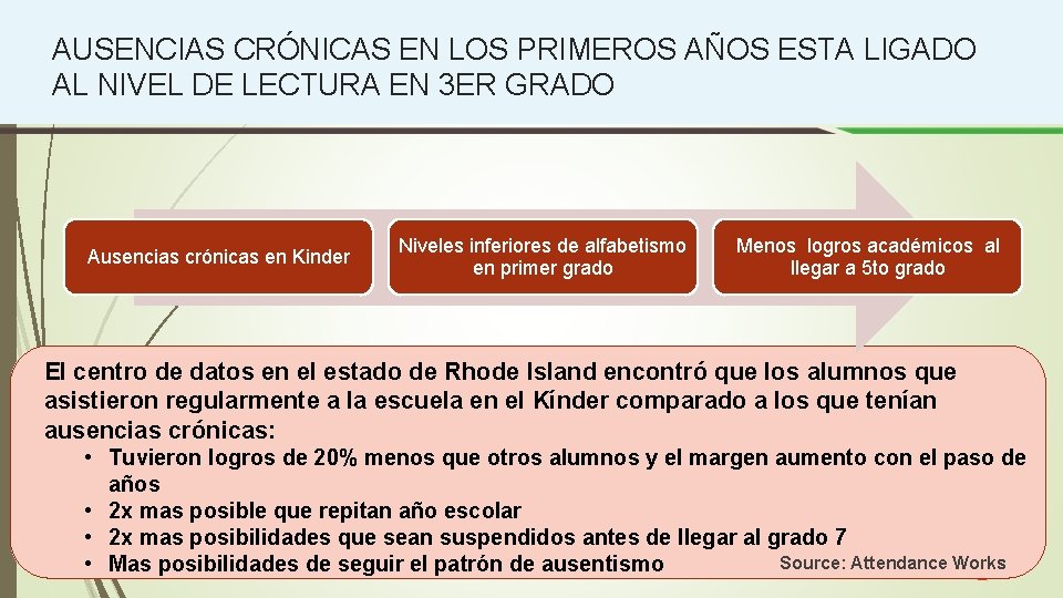 AUSENCIAS CRÓNICAS EN LOS PRIMEROS AÑOS ESTA LIGADO AL NIVEL DE LECTURA EN 3