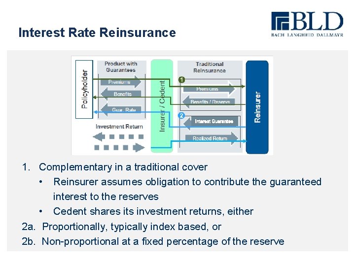 Interest Rate Reinsurance Interest Guarantee 1. Complementary in a traditional cover • Reinsurer assumes