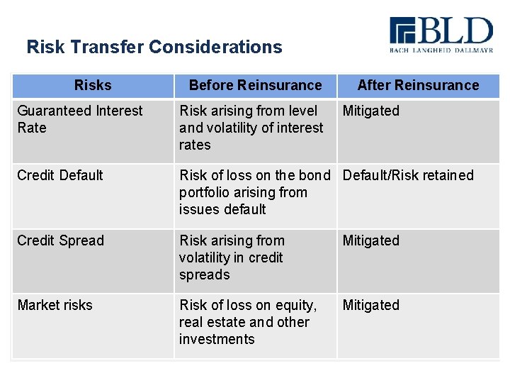 Risk Transfer Considerations Risks Before Reinsurance After Reinsurance Guaranteed Interest Rate Risk arising from