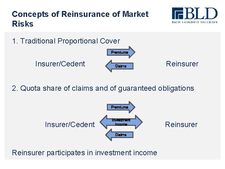Concepts of Reinsurance of Market Risks 1. Traditional Proportional Cover Premiums Insurer/Cedent Claims Reinsurer