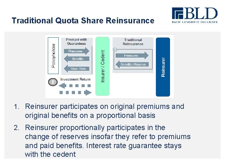 Traditional Quota Share Reinsurance 2 1. Reinsurer participates on original premiums and original benefits