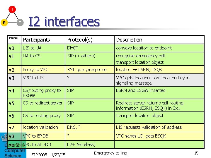 I 2 interfaces Interface Participants Protocol(s) Description v 0 LIS to UA DHCP conveys