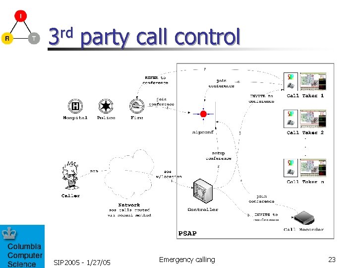 3 rd party call control SIP 2005 - 1/27/05 Emergency calling 23 