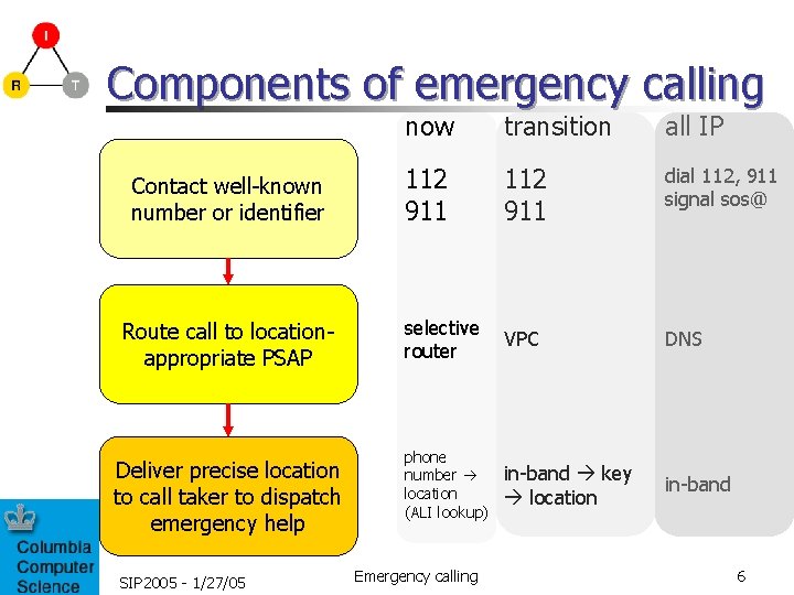 Components of emergency calling Contact well-known number or identifier Route call to locationappropriate PSAP Components of emergency calling Contact well-known number or identifier Route call to locationappropriate PSAP