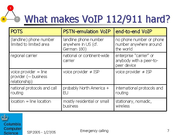 What makes Vo. IP 112/911 hard? POTS PSTN-emulation Vo. IP end-to-end Vo. IP (landline)