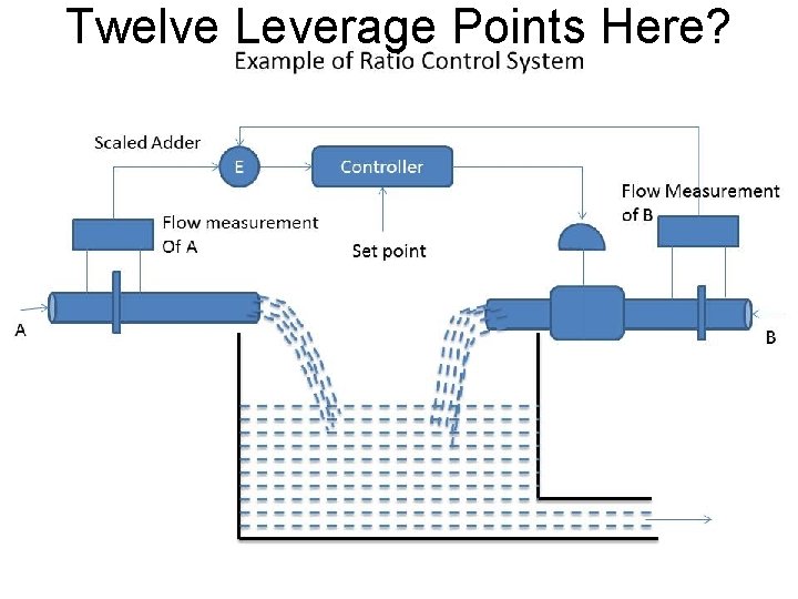 Twelve Leverage Points Here? Example 10 Twelve Leverage Points Here? Example 10