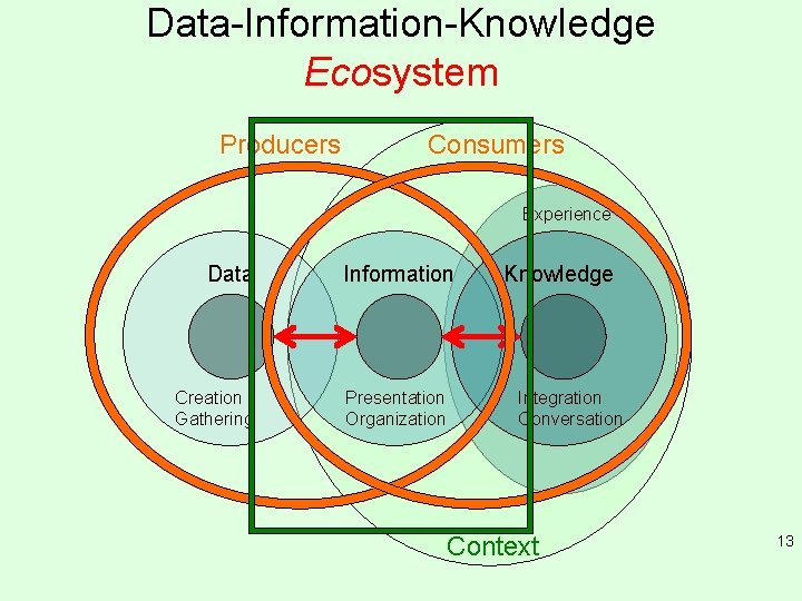 Data-Information-Knowledge Ecosystem Producers Consumers Experience Data Creation Gathering Information Presentation Organization Knowledge Integration Conversation Data-Information-Knowledge Ecosystem Producers Consumers Experience Data Creation Gathering Information Presentation Organization Knowledge Integration Conversation