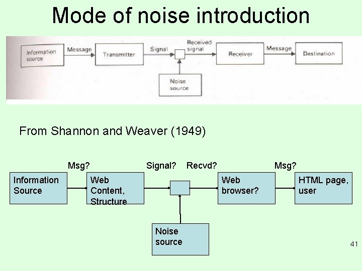 Mode of noise introduction From Shannon and Weaver (1949) Msg? Information Source Signal? Web Mode of noise introduction From Shannon and Weaver (1949) Msg? Information Source Signal? Web