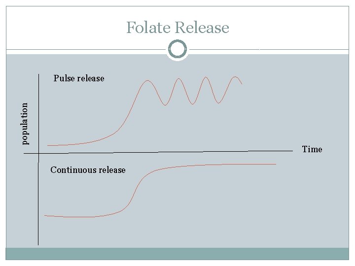 Folate Release population Pulse release Time Continuous release 