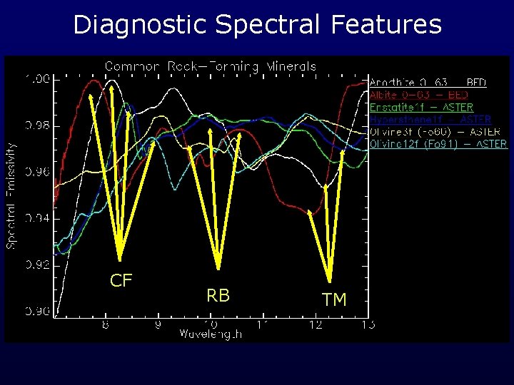 Diagnostic Spectral Features CF RB TM 