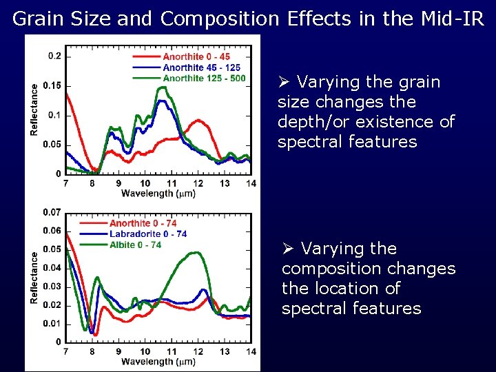 Grain Size and Composition Effects in the Mid-IR Ø Varying the grain size changes