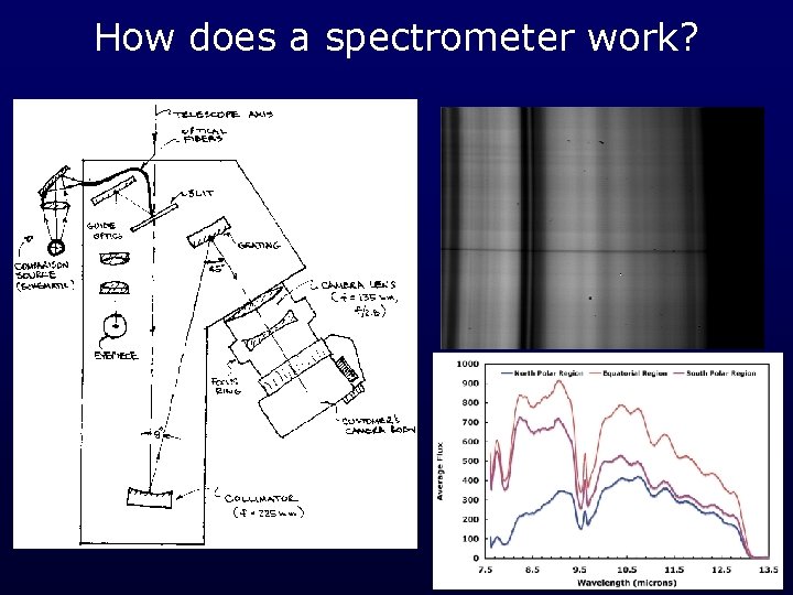 How does a spectrometer work? 