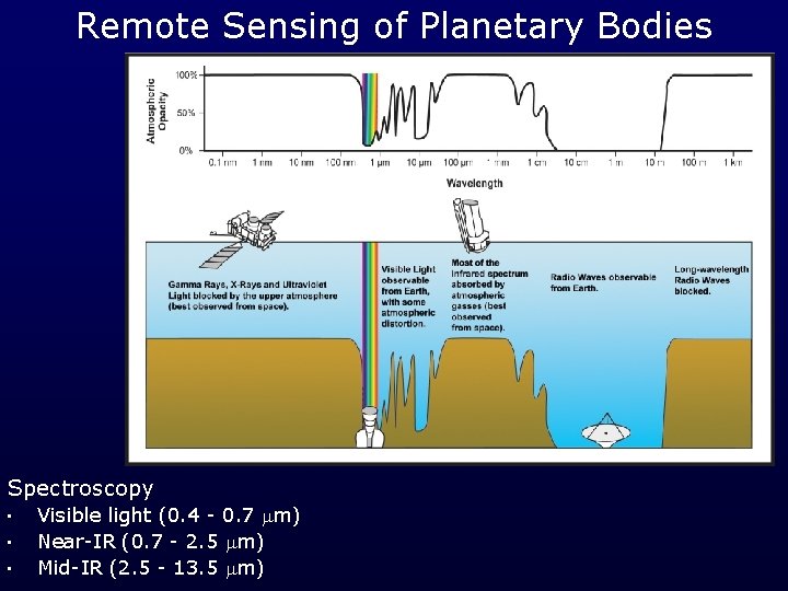 Remote Sensing of Planetary Bodies Spectroscopy • • • Visible light (0. 4 -