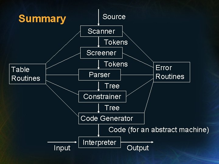 Summary Source Scanner Tokens Screener Tokens Parser Table Routines Error Routines Tree Constrainer Tree