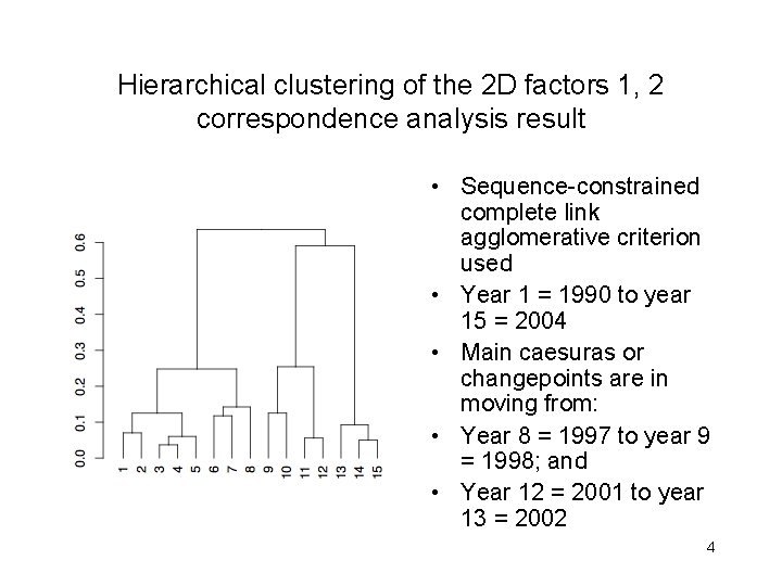 Hierarchical clustering of the 2 D factors 1, 2 correspondence analysis result • Sequence-constrained