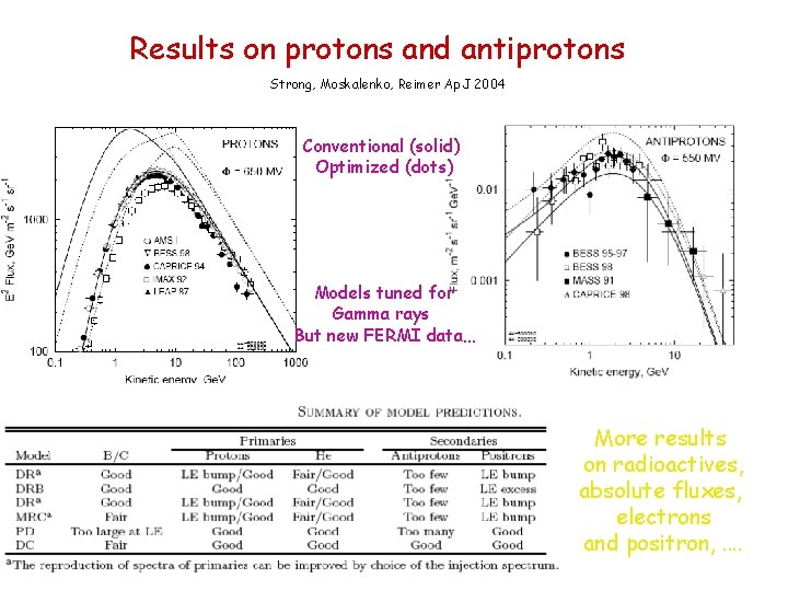 Results on protons and antiprotons Strong, Moskalenko, Reimer Ap. J 2004 Conventional (solid) Optimized