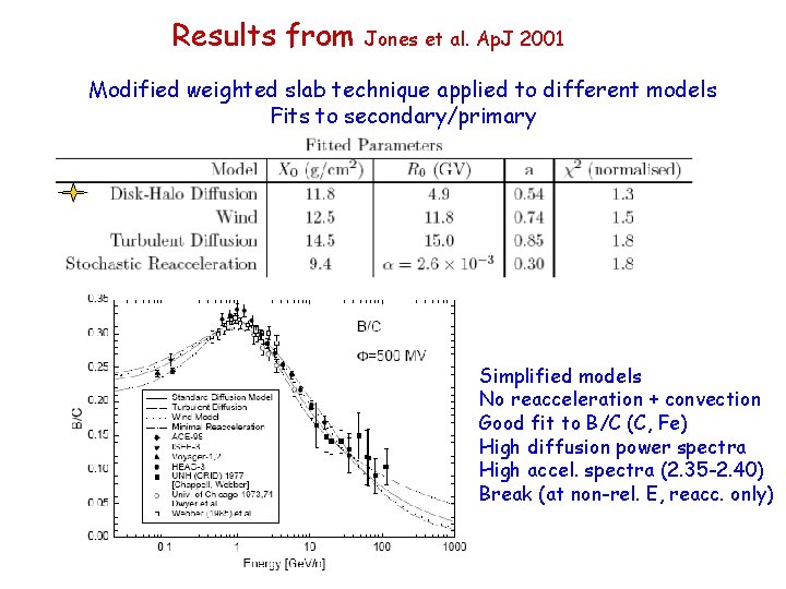 Results from Jones et al. Ap. J 2001 Modified weighted slab technique applied to