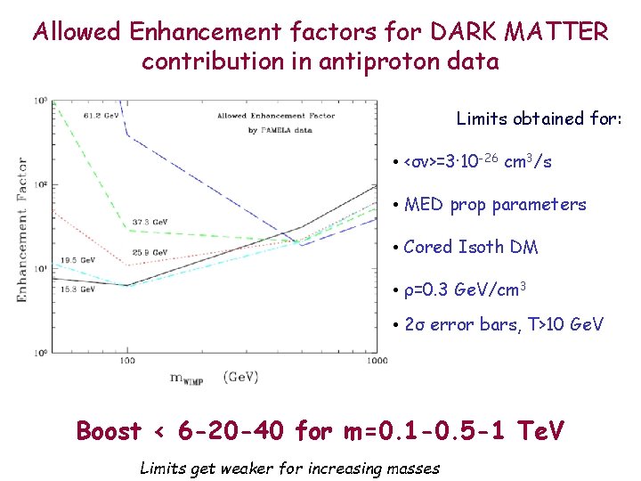 Allowed Enhancement factors for DARK MATTER contribution in antiproton data Limits obtained for: •