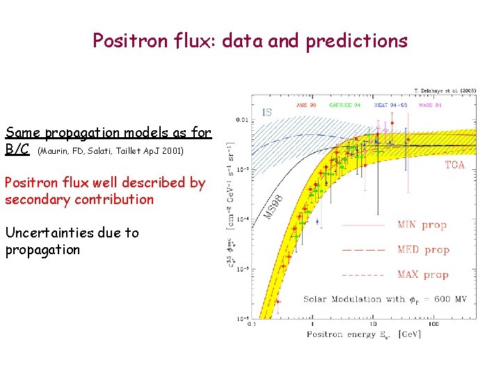 Positron flux: data and predictions Same propagation models as for B/C (Maurin, FD, Salati,