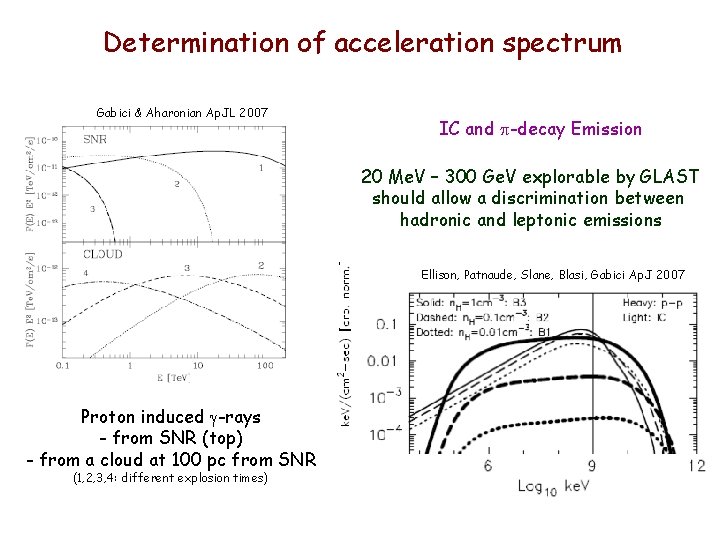 Determination of acceleration spectrum Gabici & Aharonian Ap. JL 2007 IC and -decay Emission