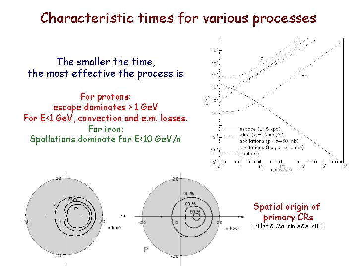Characteristic times for various processes The smaller the time, the most effective the process